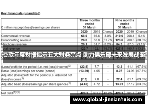 曼联年度财报揭示五大财务亮点 助力俱乐部未来发展战略